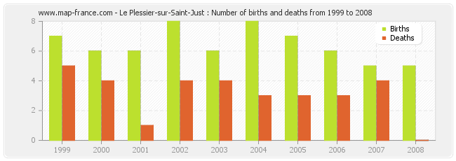 Le Plessier-sur-Saint-Just : Number of births and deaths from 1999 to 2008